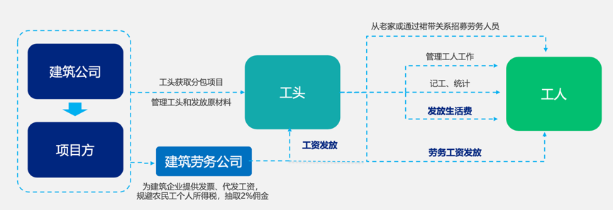 吉工家工地招工